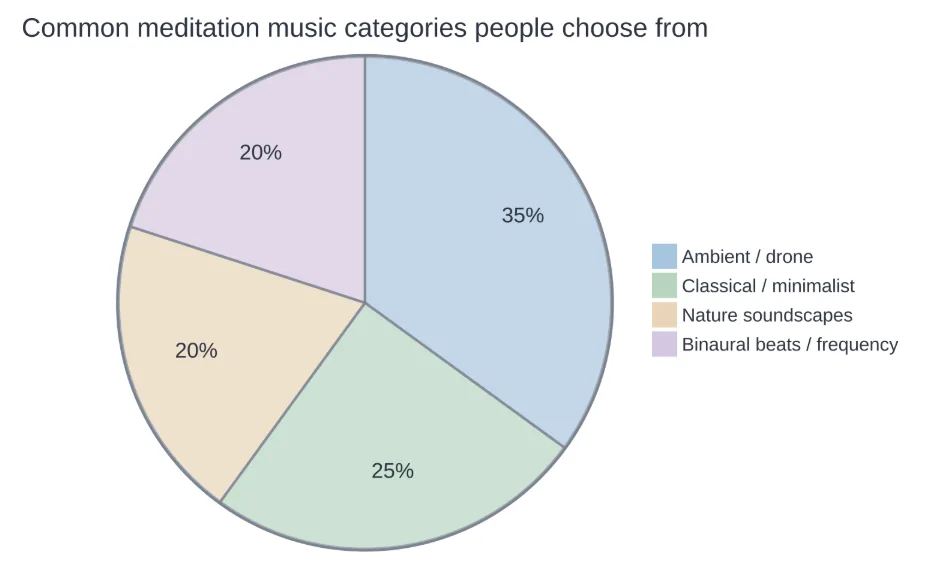 Rough breakdown of the meditation music categories most listeners rotate between.