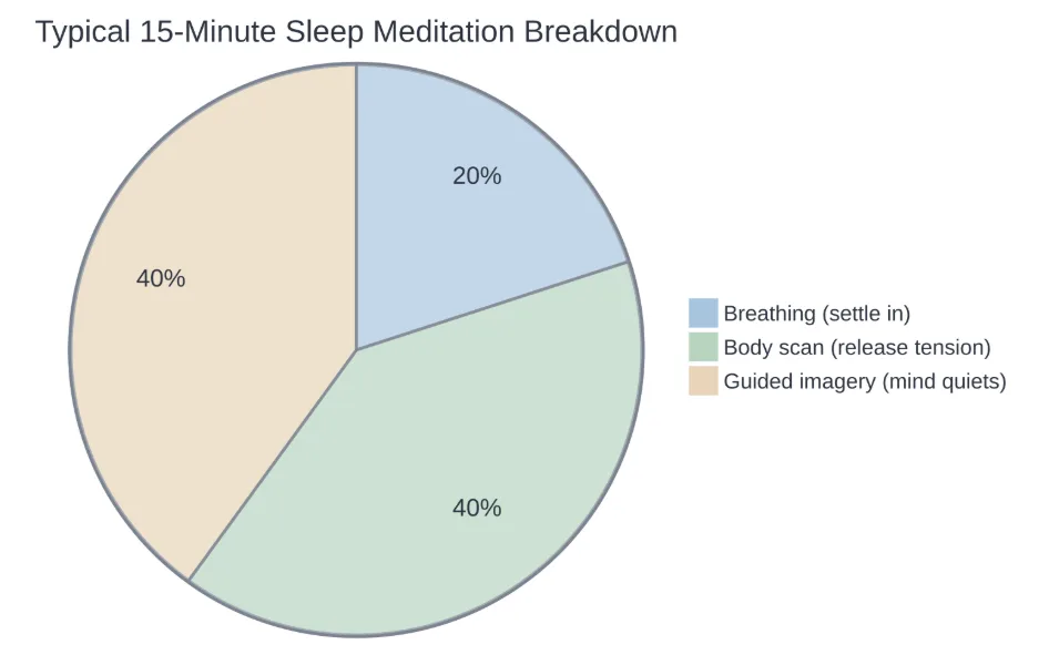 How time is typically split across a 15-minute guided sleep session.