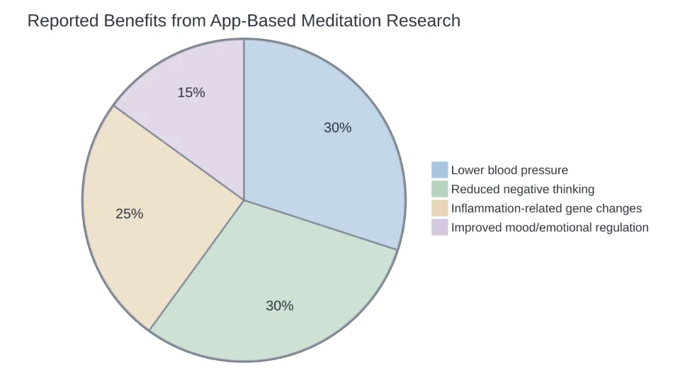 Relative emphasis of outcomes across recent app-based meditation research studies.