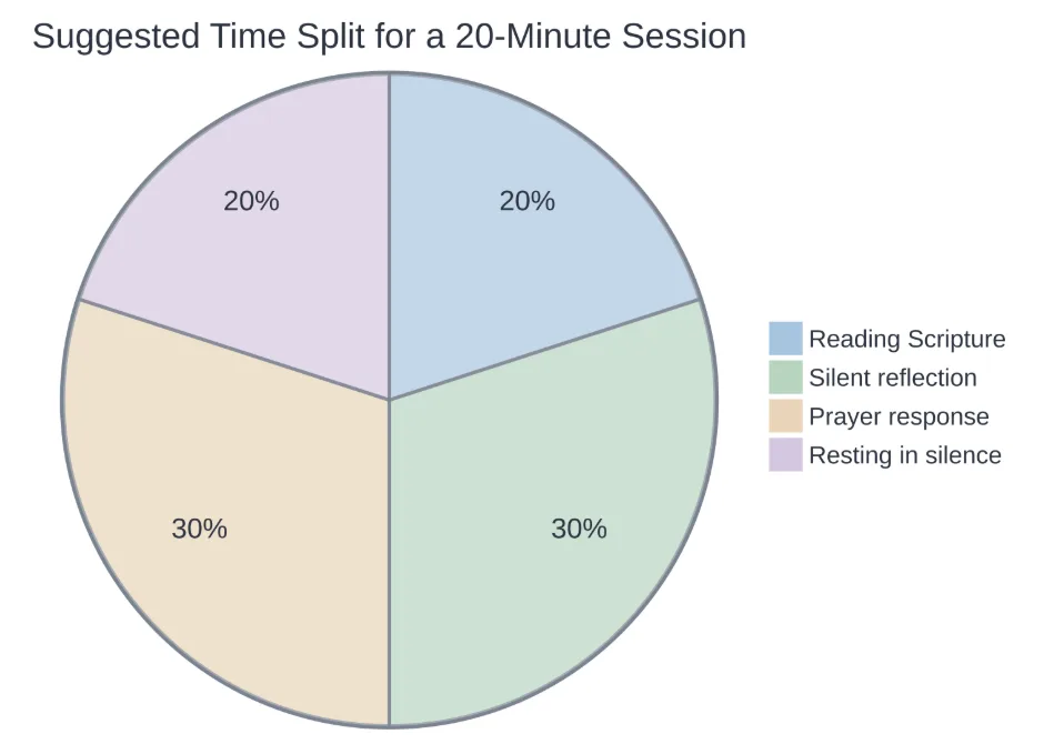 A common time allocation across a 20-minute Christian meditation session.