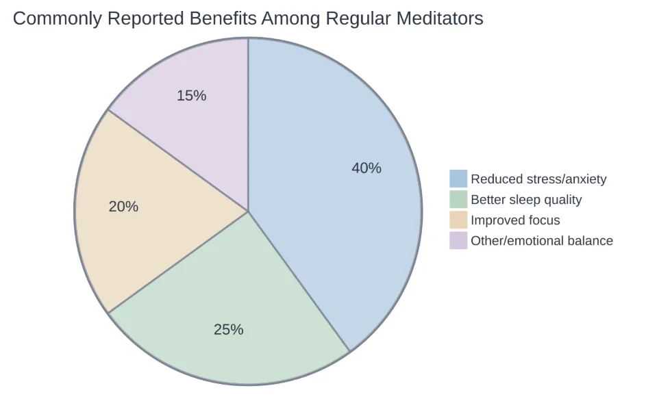 Rough breakdown of the benefits most frequently cited by regular meditation practitioners.