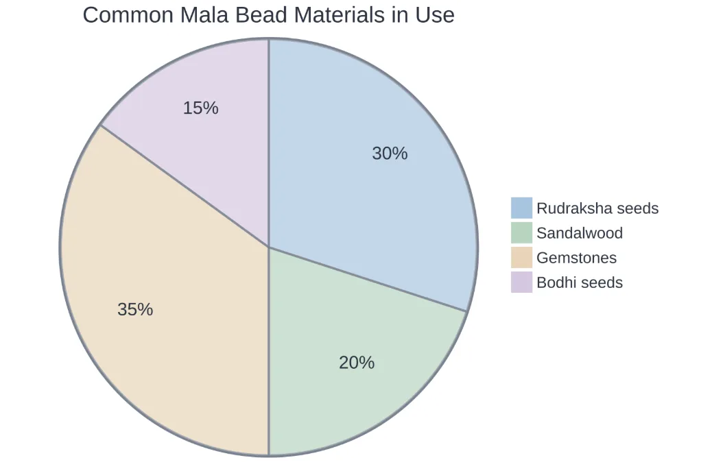Rough breakdown of commonly used mala bead materials among practitioners today.