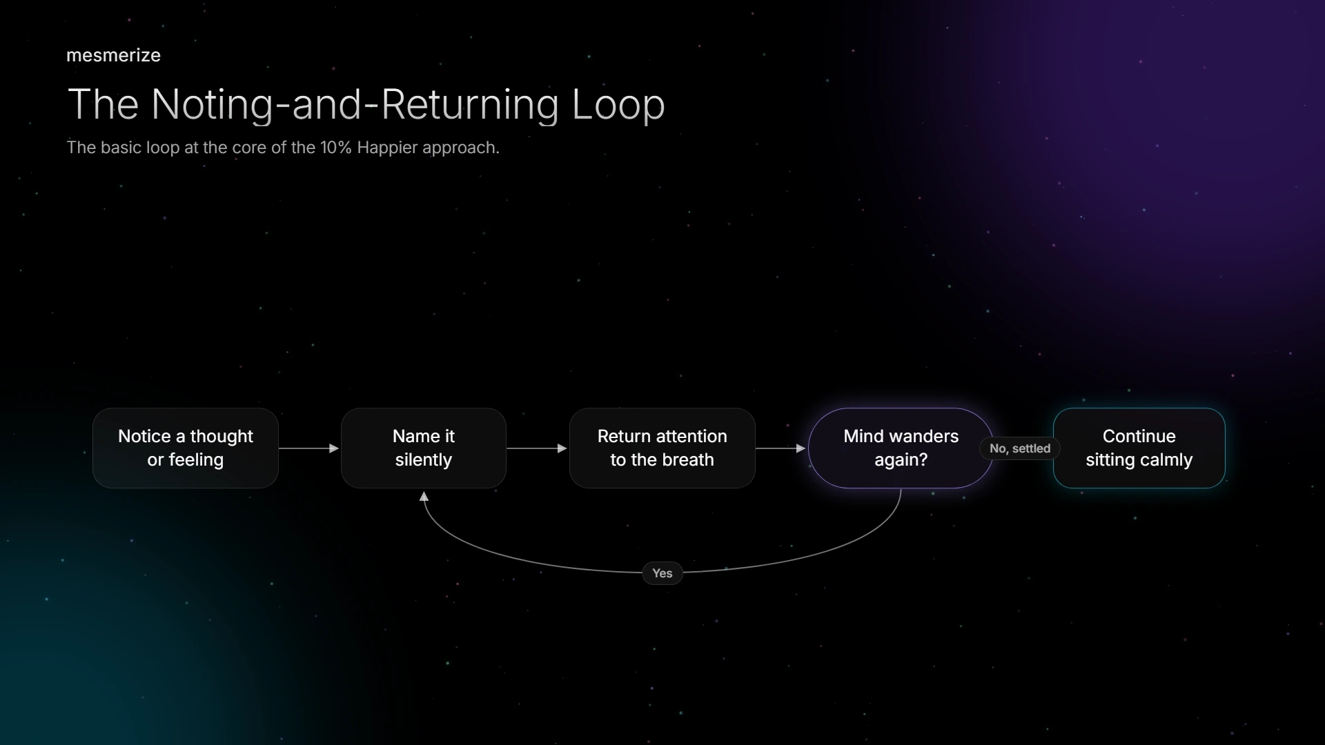The basic noting-and-returning loop at the core of Dan Harris's meditation method.