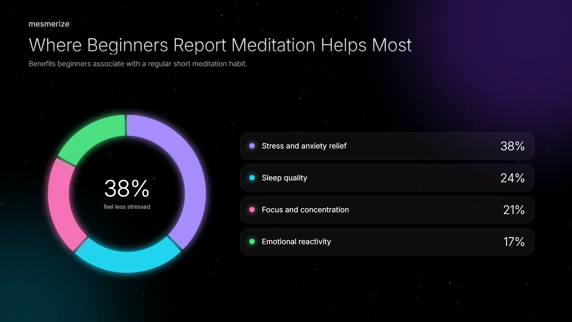 Common self-reported benefits beginners associate with a regular short meditation habit.
