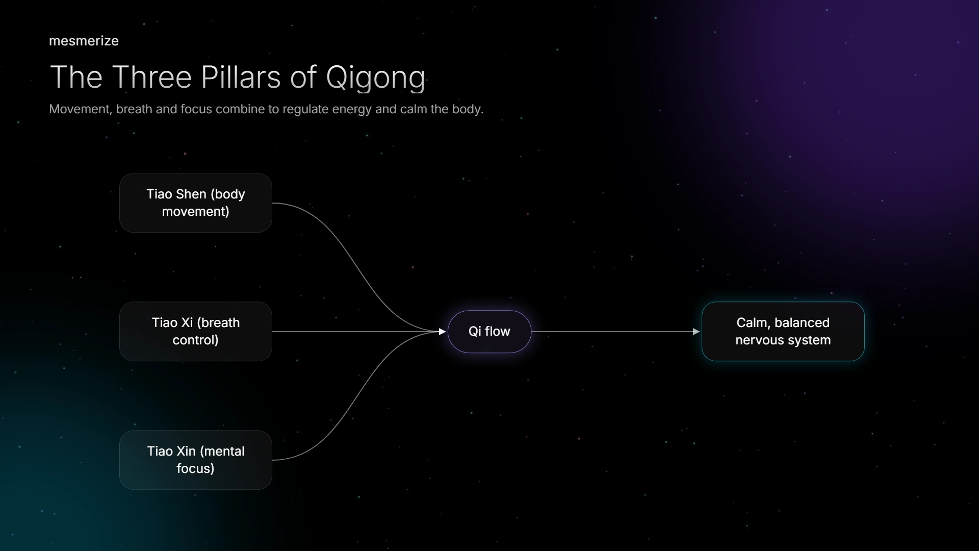 The three pillars of qigong combine to regulate energy and calm the body.