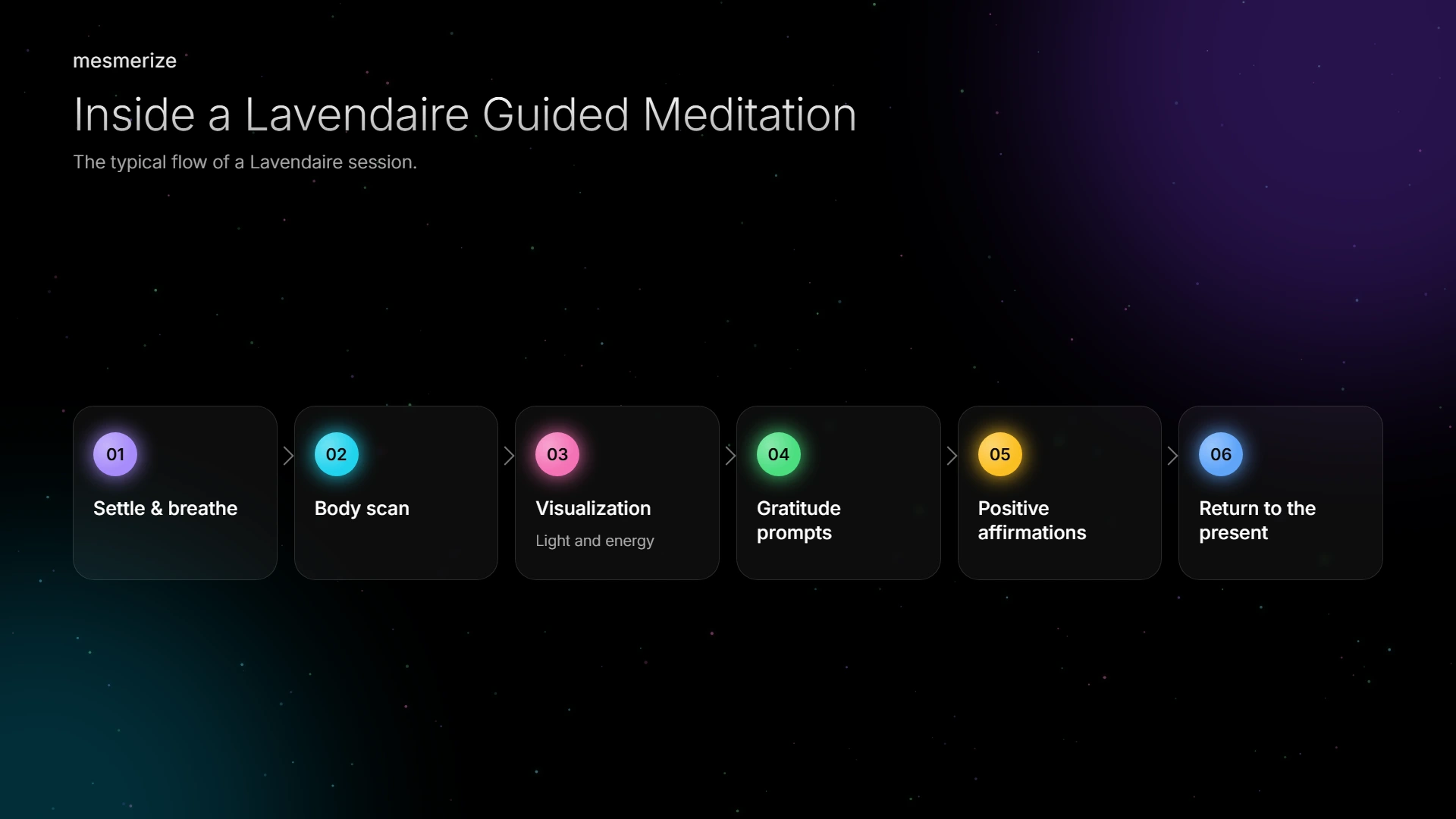 Typical five-stage flow found in most Lavendaire guided meditation sessions.