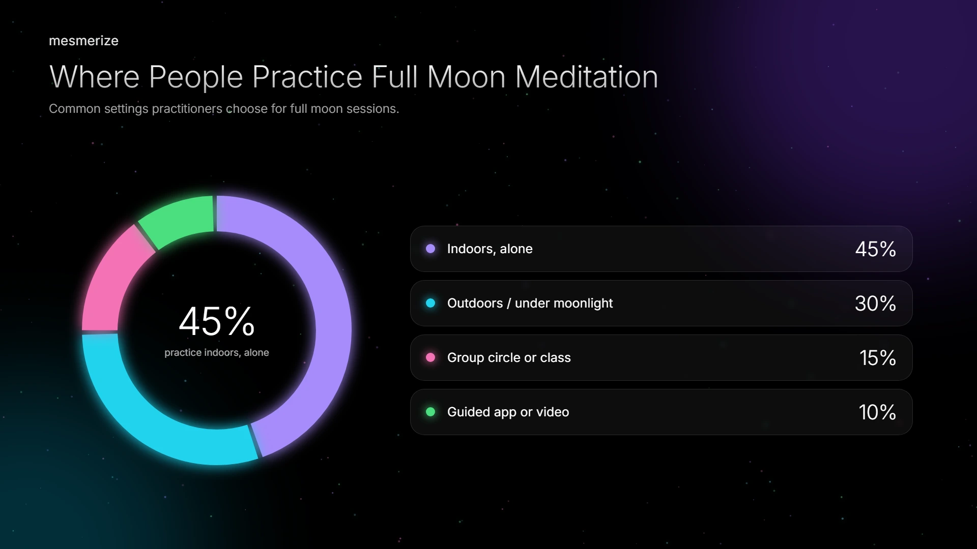 Rough breakdown of common settings practitioners choose for full moon sessions.