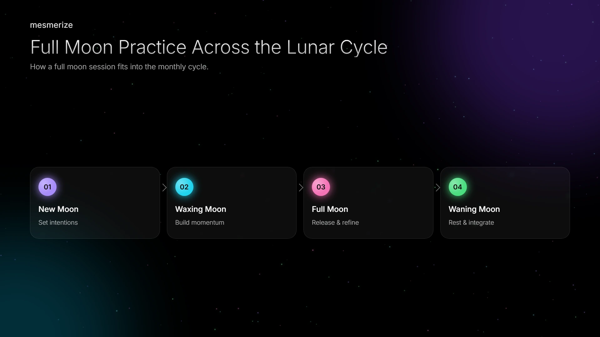 How a full moon session fits into the broader monthly lunar cycle.