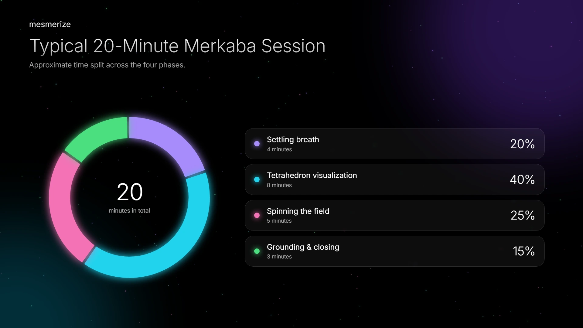 Approximate time split across the four phases of a 20-minute session.