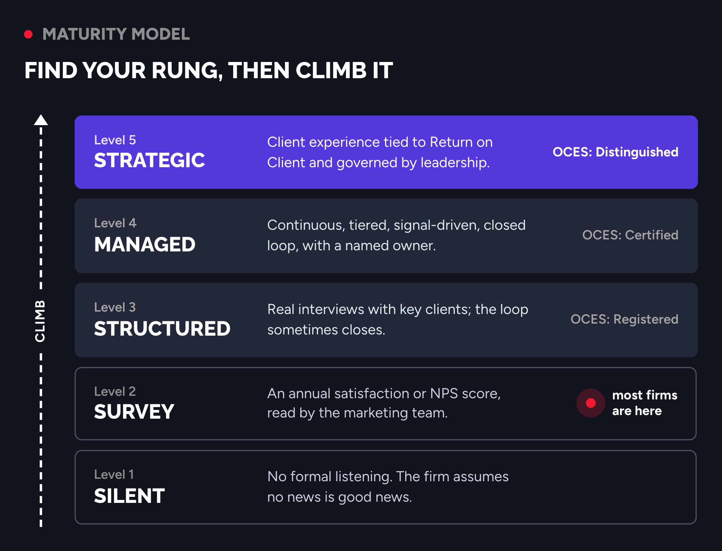 maturity model for a law firm client listening program survey feedback survey example voice of client voc