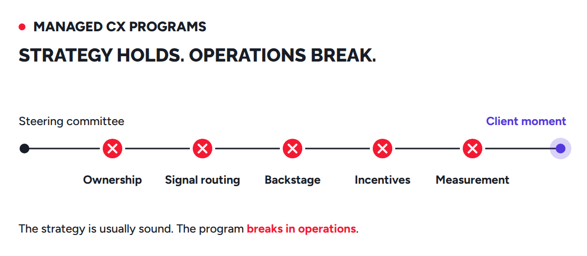 The five places managed CX programs break in operations: ownership, signal routing, backstage processes, incentives, and measurement