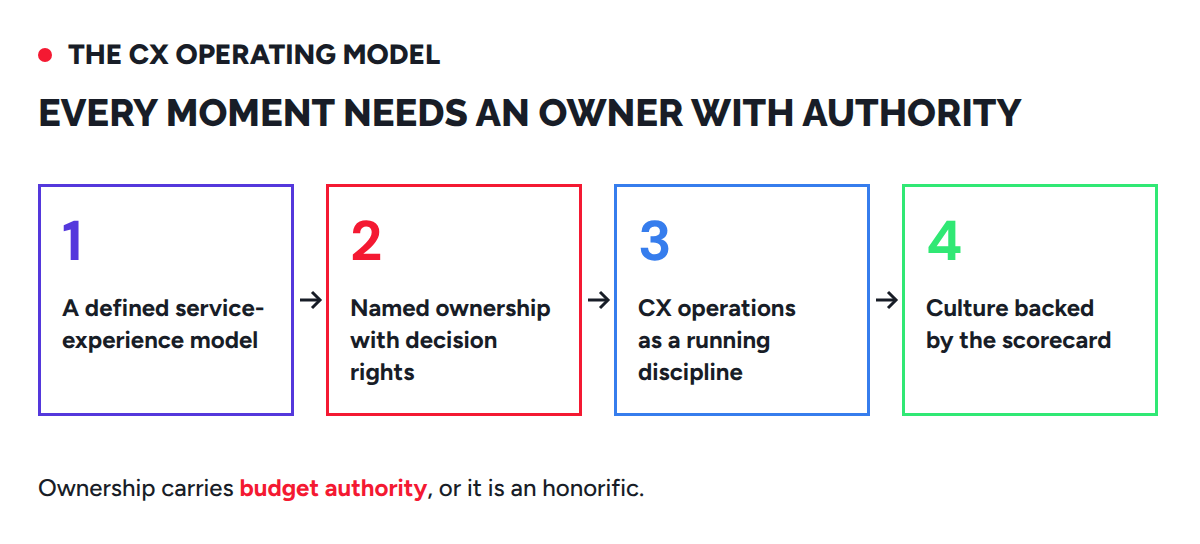 Diagram of the four parts of a CX operating model: service-experience model, named ownership with decision rights, CX operations, and culture backed by the scorecard