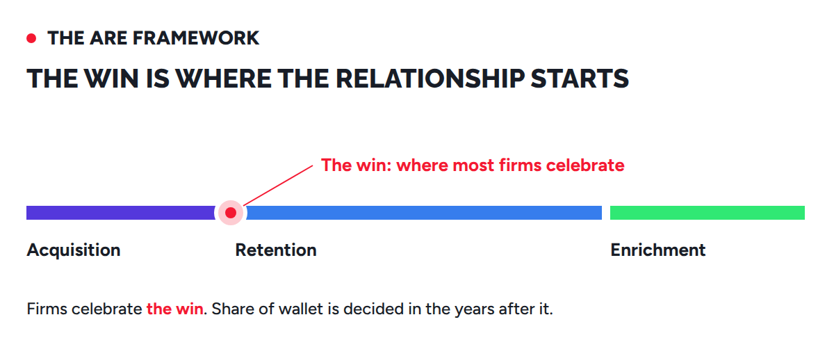 The ARE client experience framework for professional services firms: acquisition, retention, and enrichment