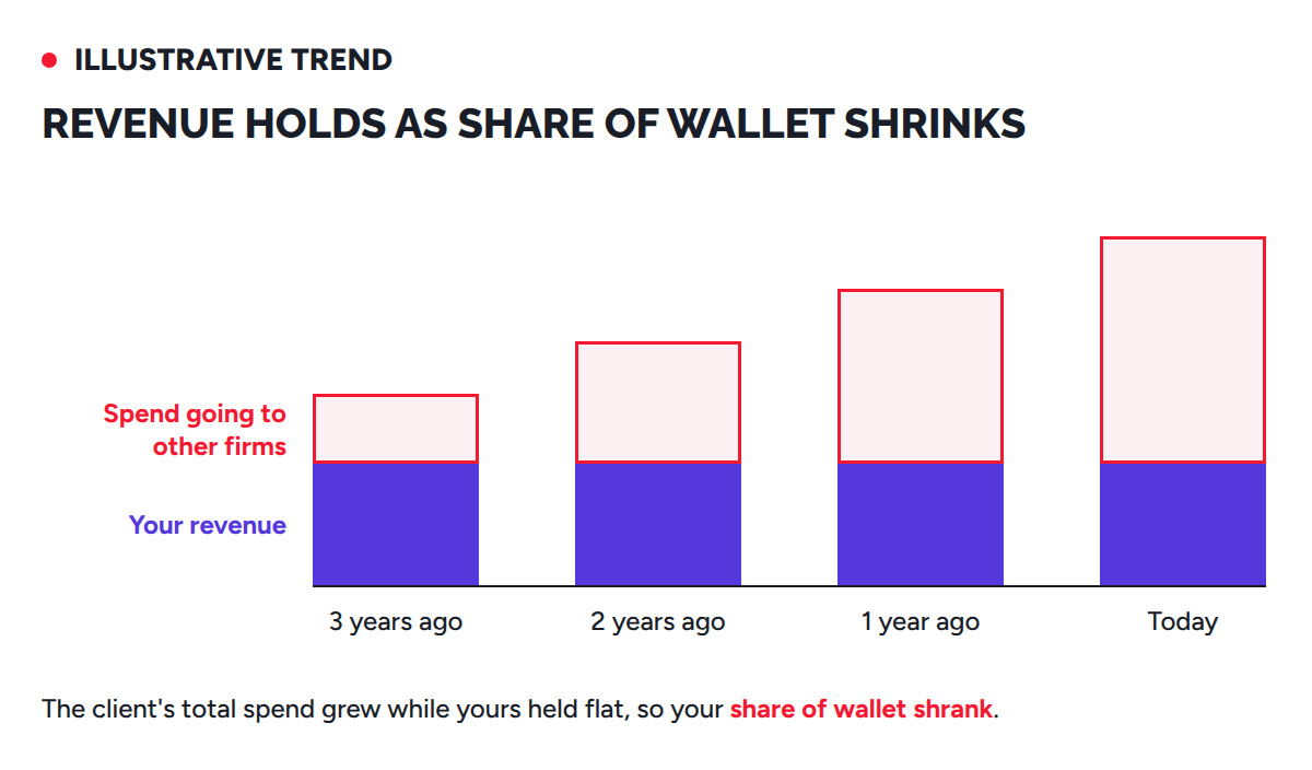 Chart concept showing client revenue holding steady while the firm's share of the client's wallet shrinks
