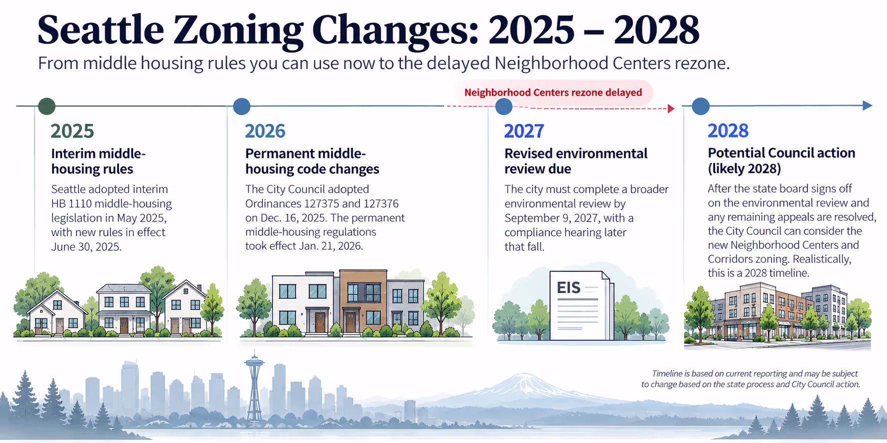 Timeline of Seattle zoning changes from middle housing in 2025 to the delayed neighborhood centers rezone