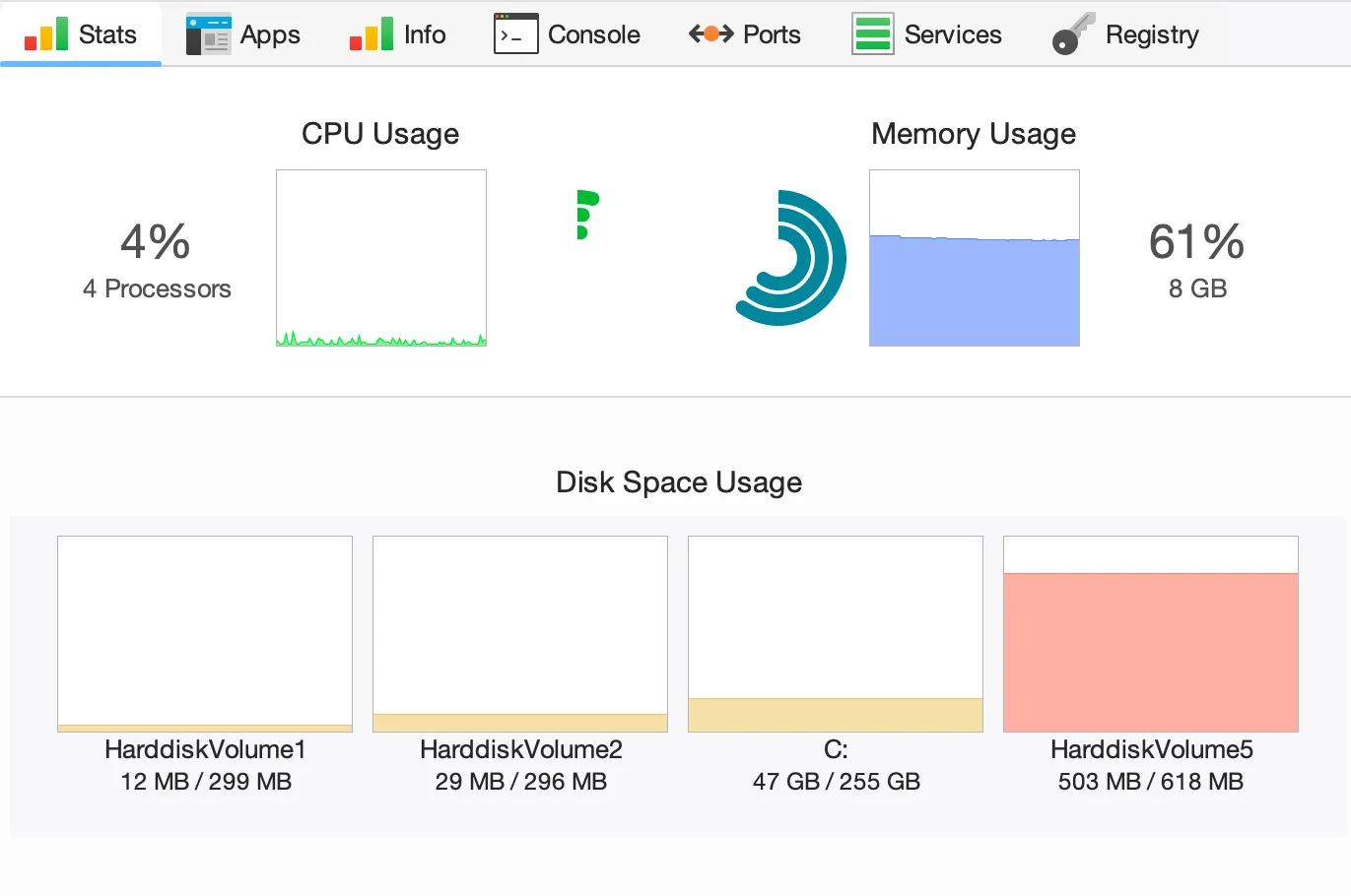 System diagnostics displaying CPU usage at 4% with 4 processors, memory usage at 61% of 8 GB, and disk space usage for four volumes with varying storage used.