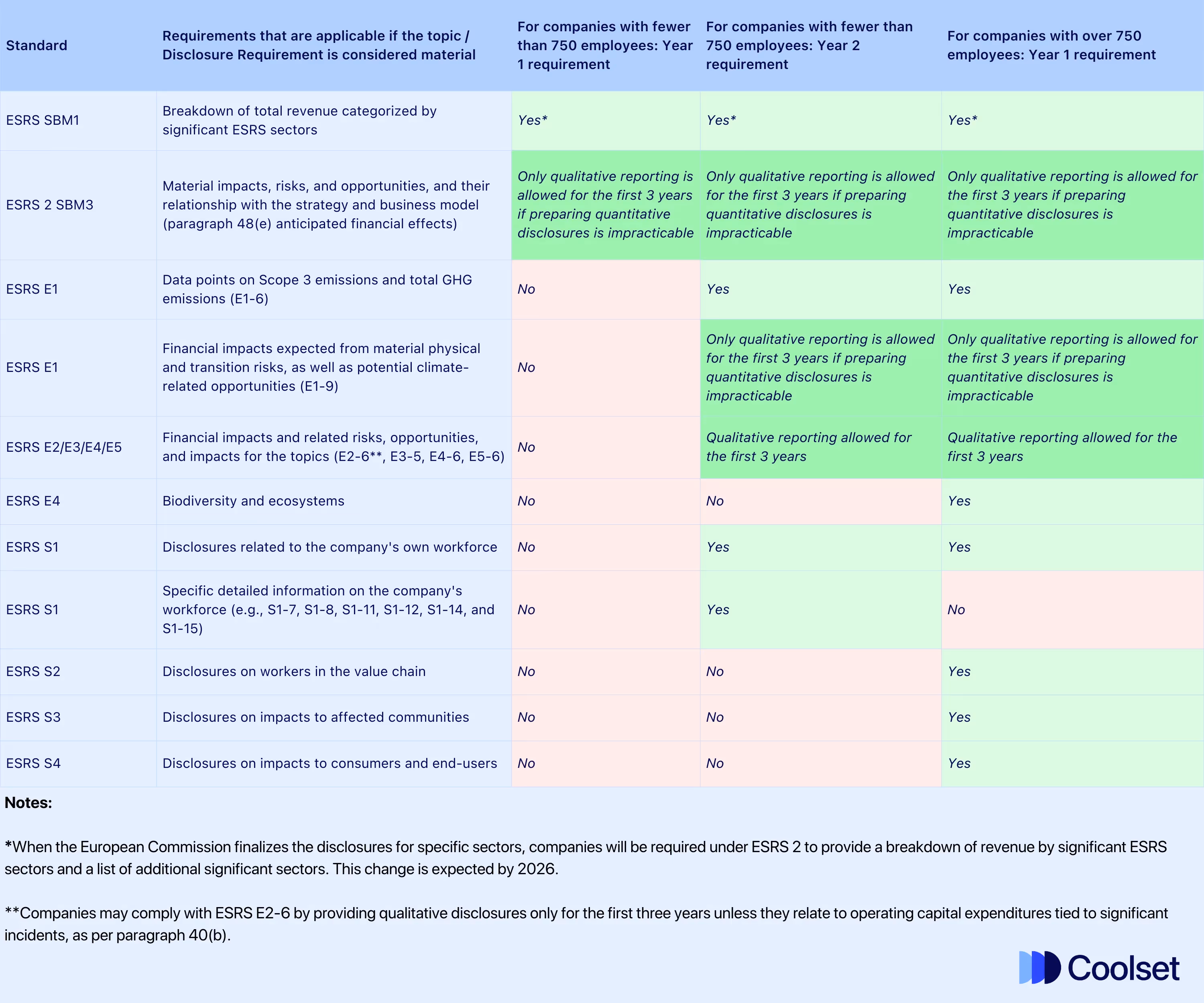 phase-in's overview table CSRD-ESRS disclosure requirements