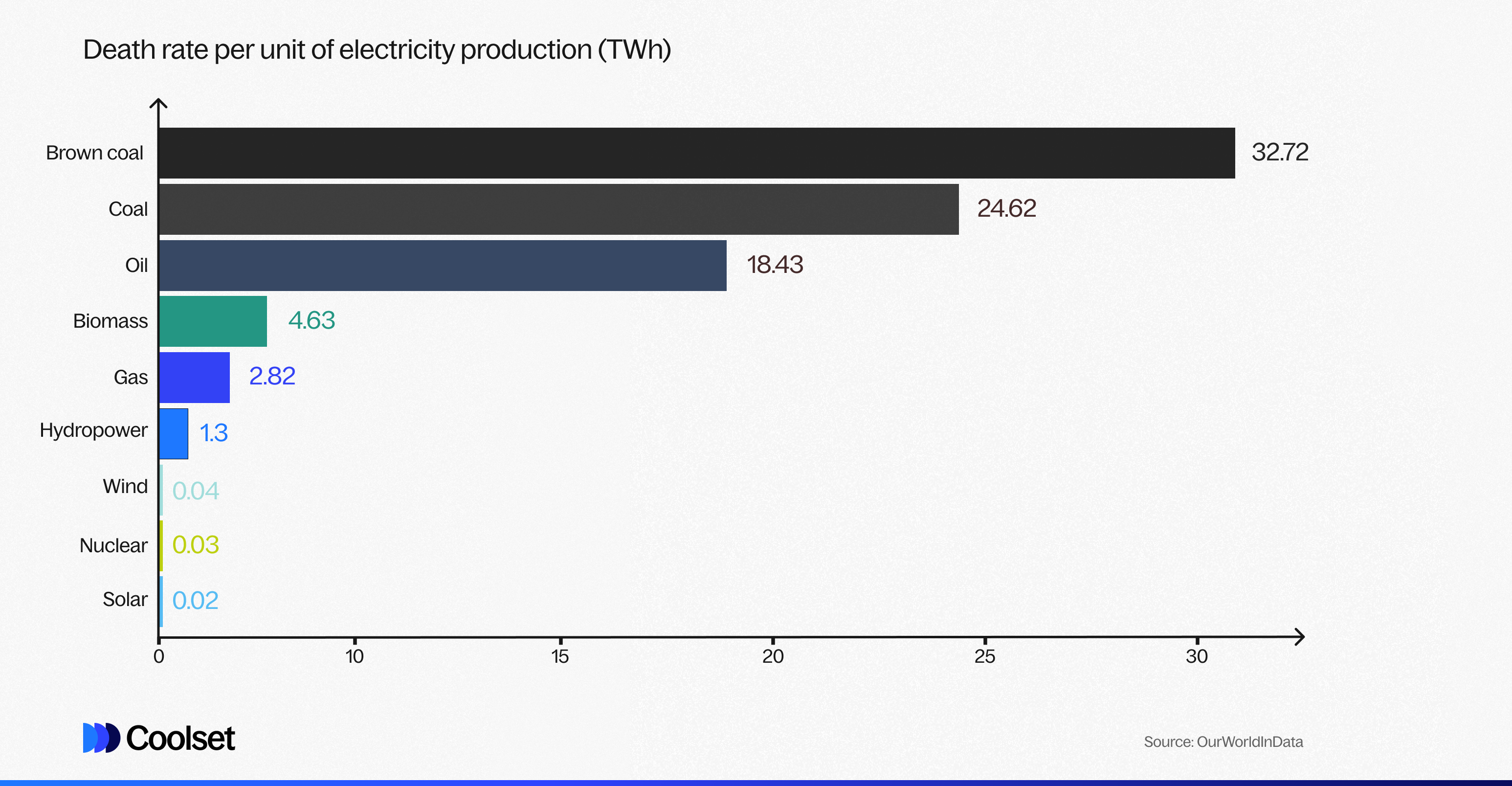 Death rate per electricty source - Solar is the lowest while rown coal is the highest