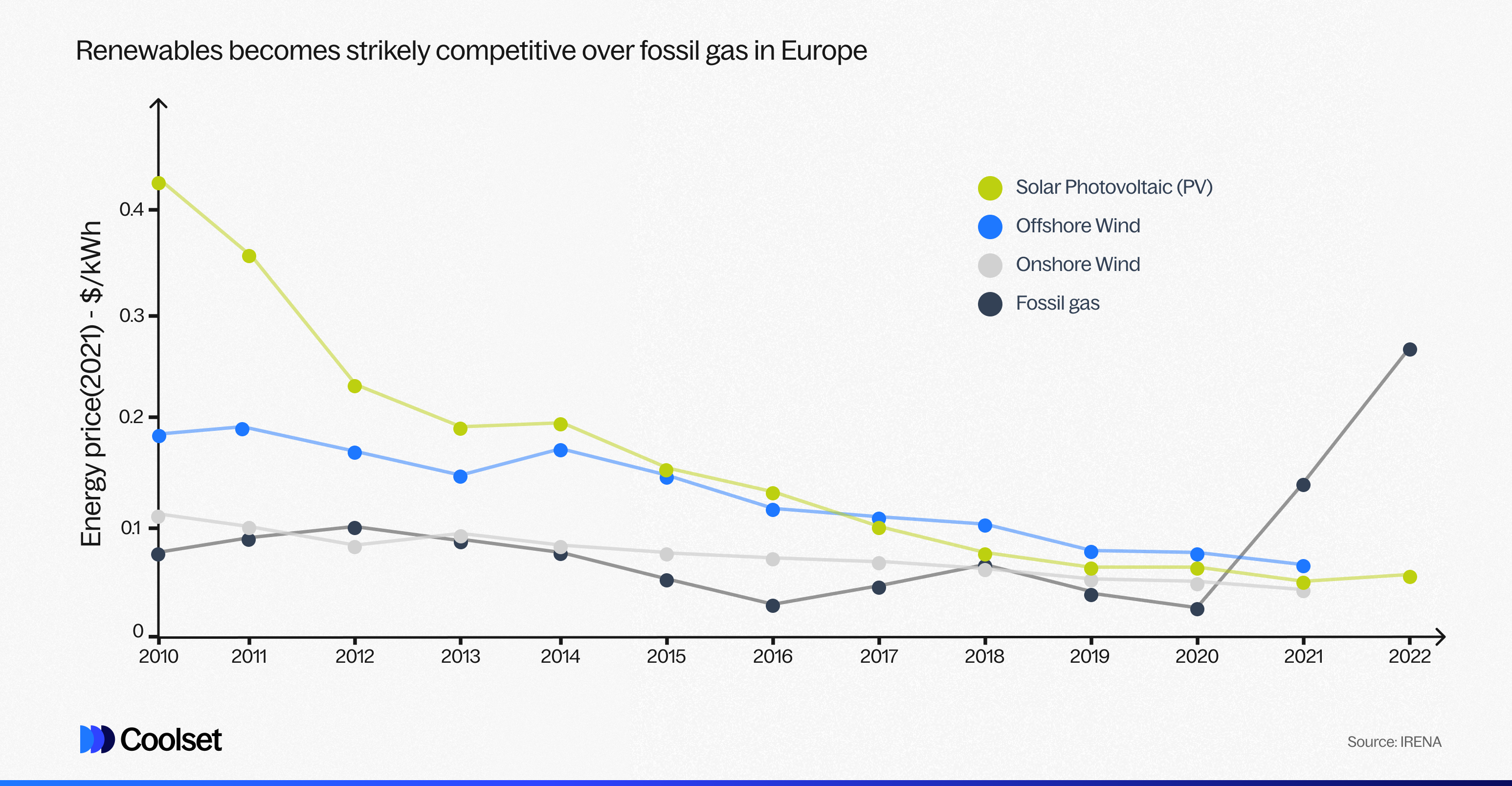 Energy prices from 2010 to 2022 - Fossil gas, onshore wind, offshore wind, PV