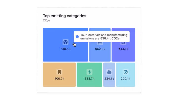 Impression showcasing most emitting categories and their vendors