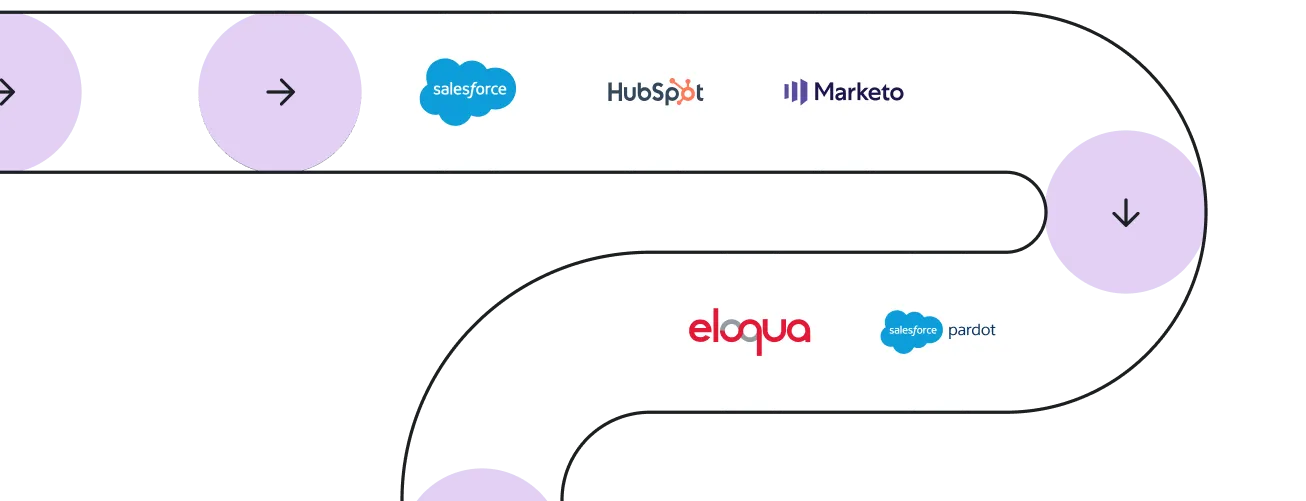 A diagram showing Splash's data integration flow connecting to CRM and marketing platforms including Salesforce, HubSpot, Marketo, Eloqua, and Pardot