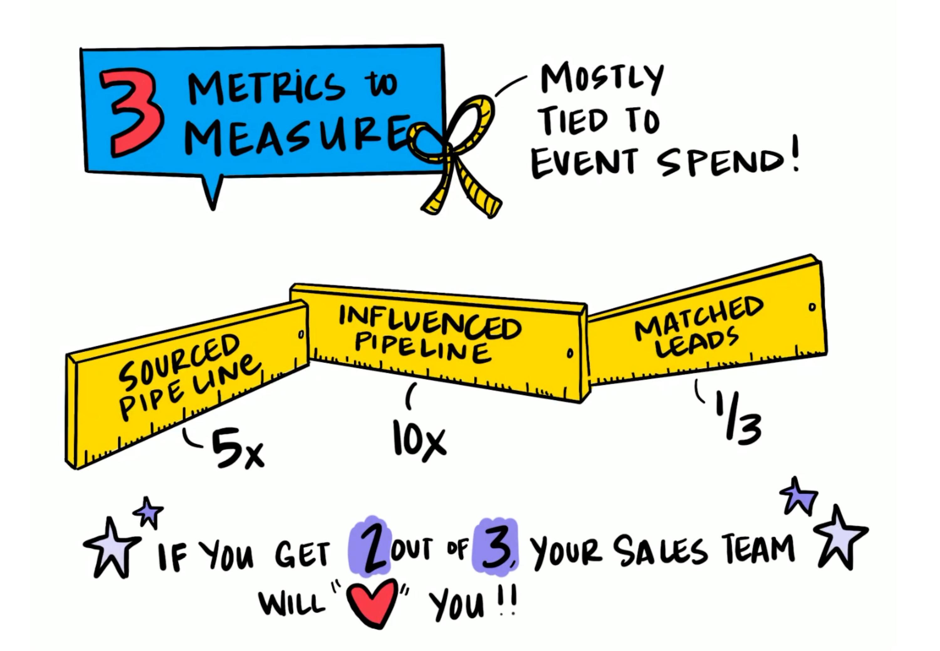 event kpis measure metrics