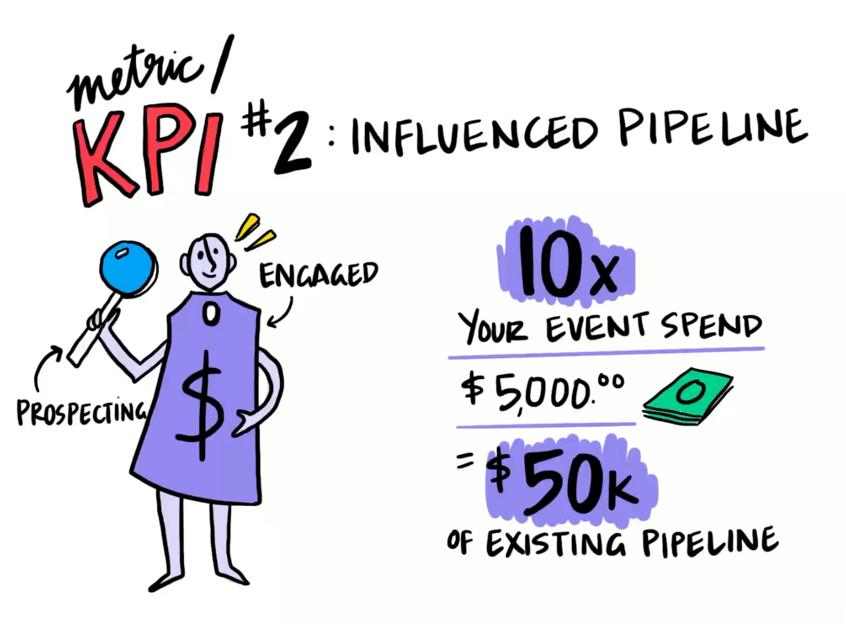 event kpis influenced pipeline