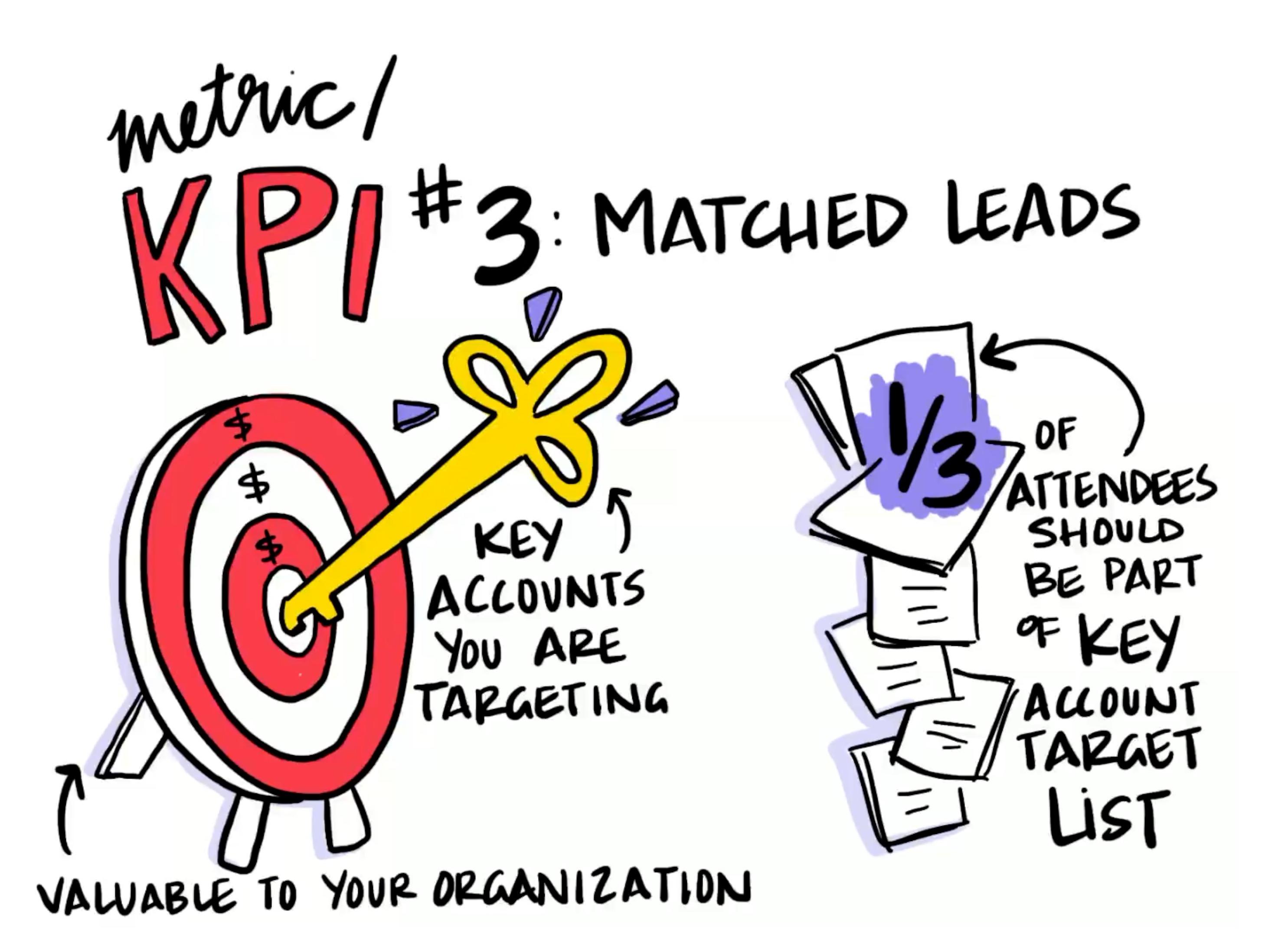 event kpis matched leads