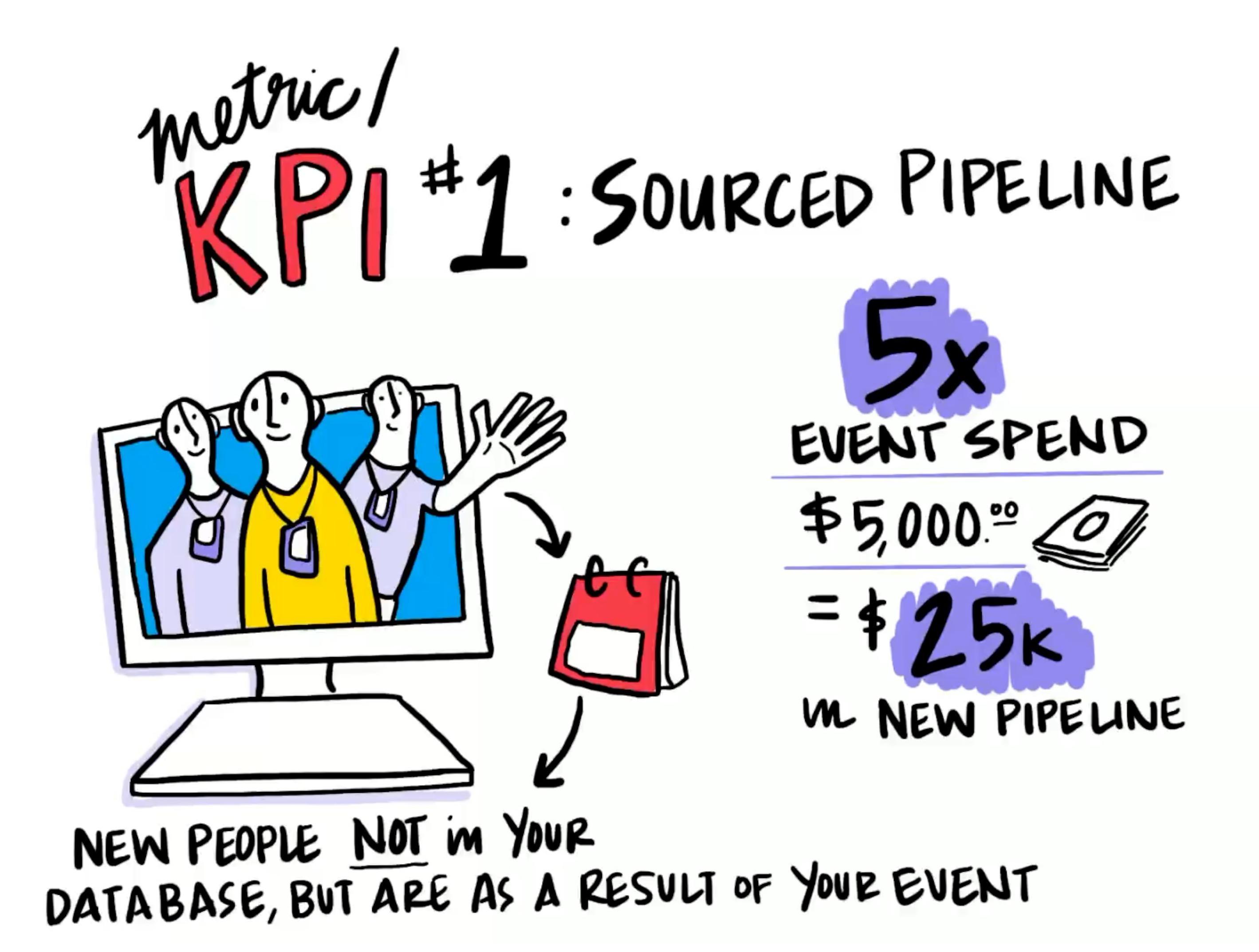 event kpis sourced pipeline