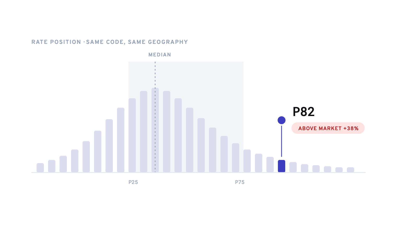 Distribution chart showing a negotiated rate's position at the 82nd percentile against the market for the same billing code and geography
