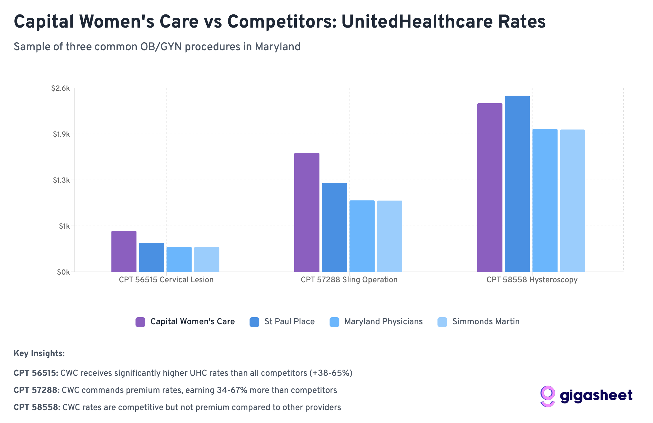 Capital Women's Care Rates vs Competitors