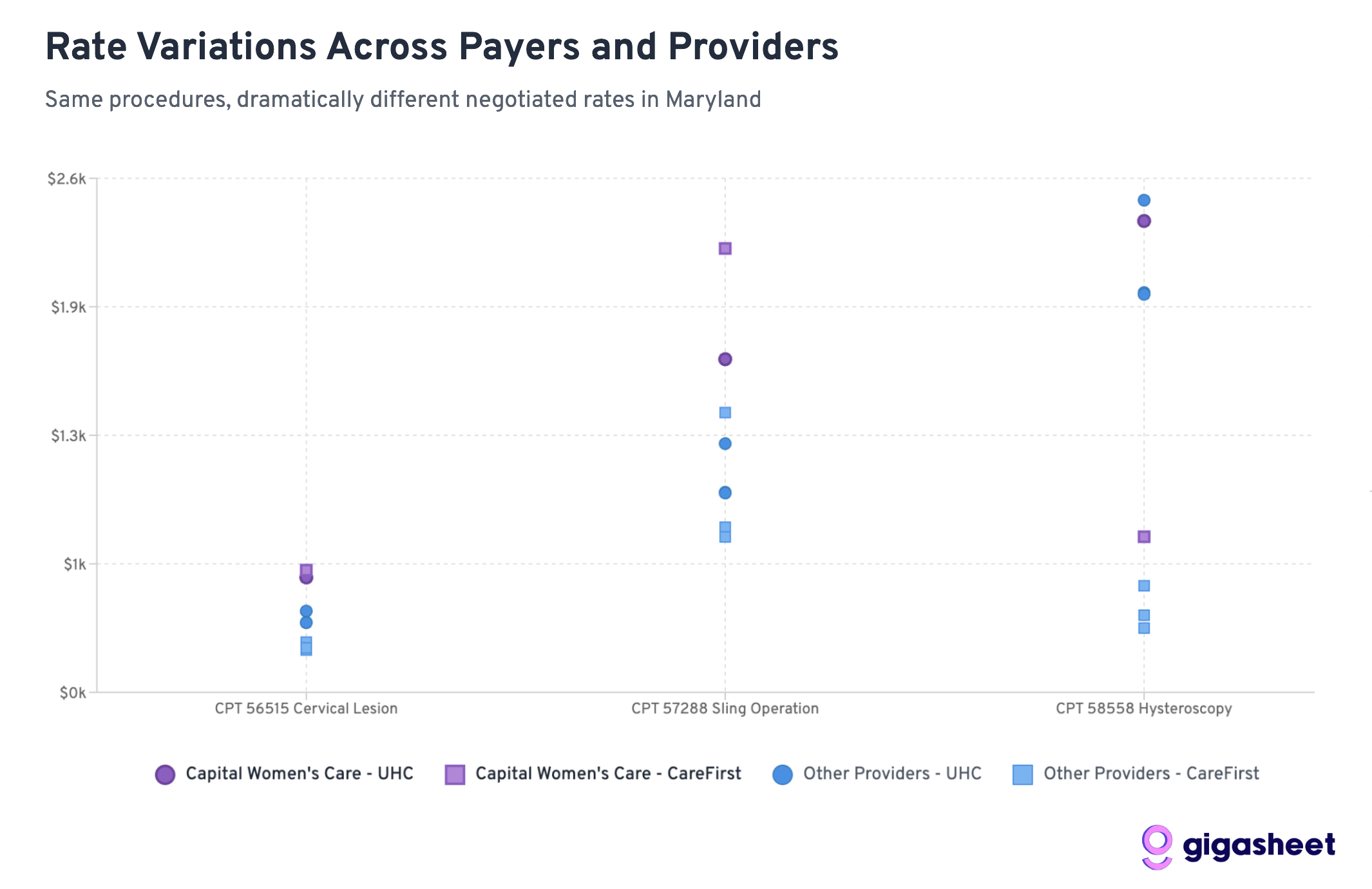 OBGYN Rate Variations in the Market