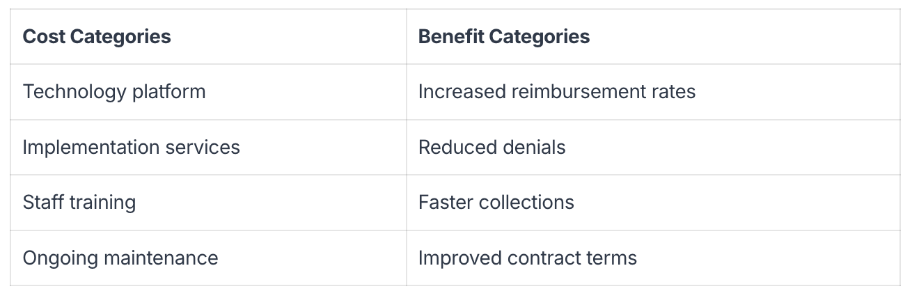 Cost Benefit ROI for Reimbursements