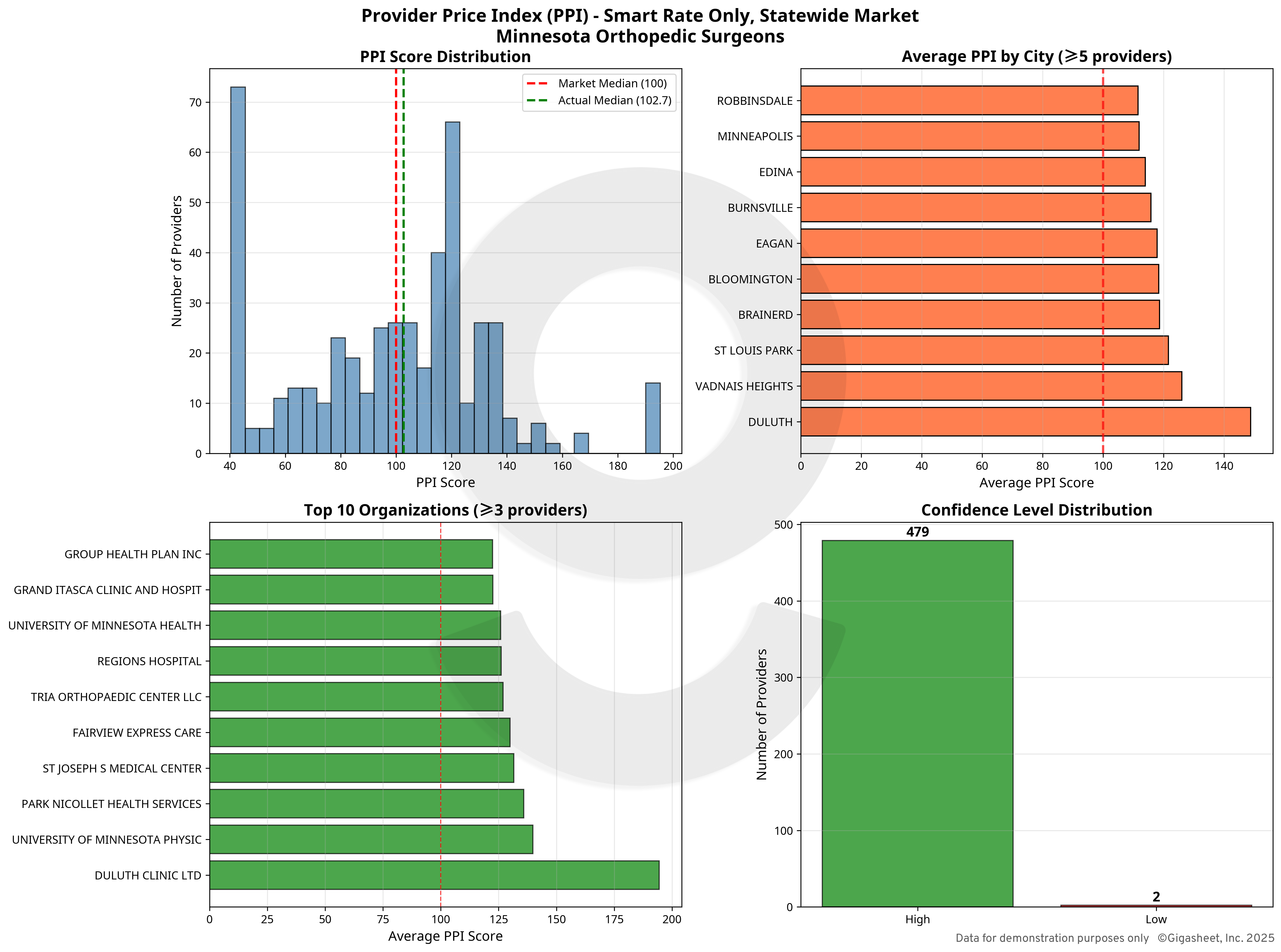 Orthopedic Provider Price Benchmarks