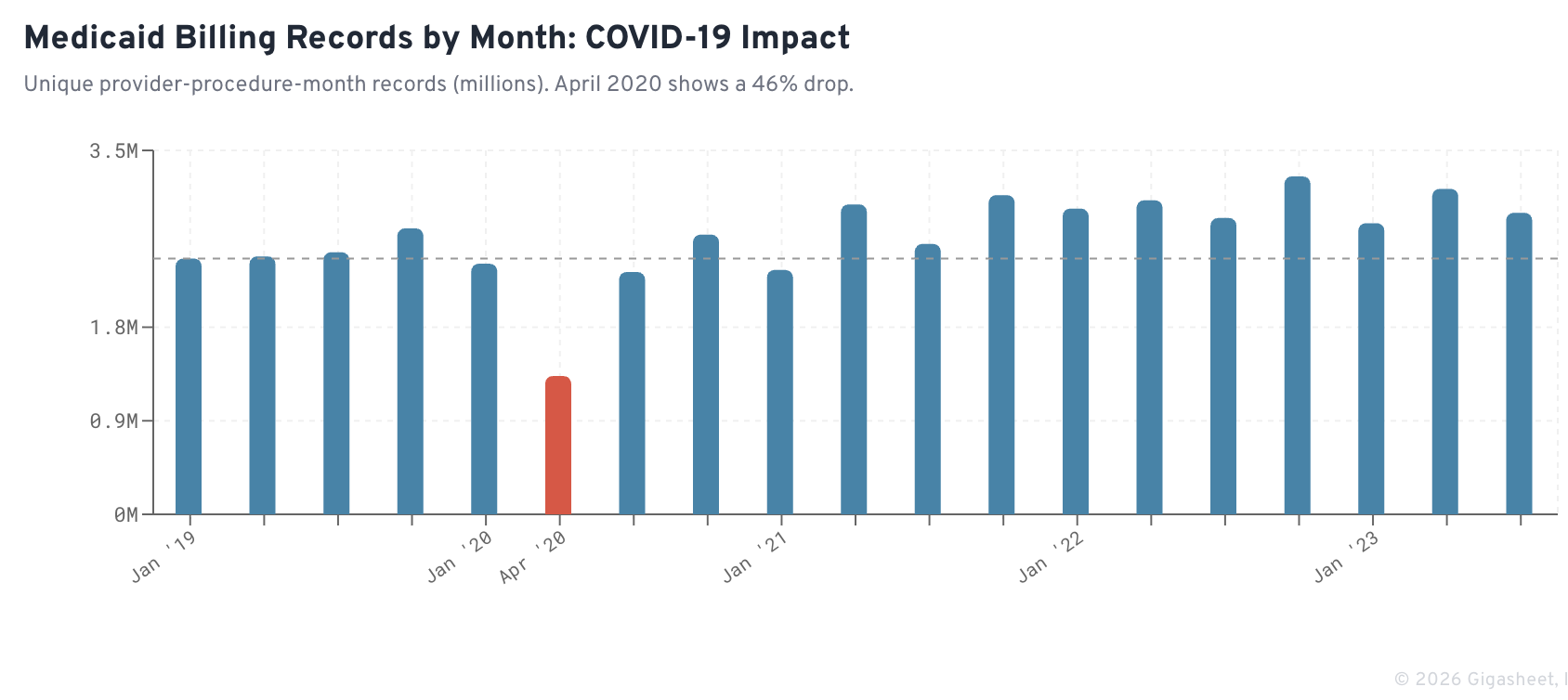 Medicaid COVID Billing