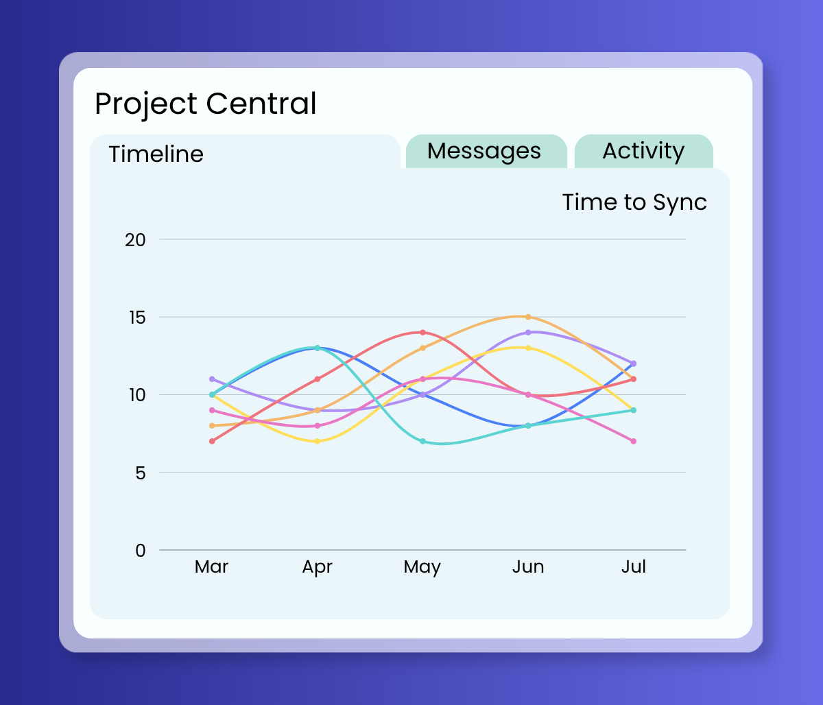 Project Central Timeline for Time to Sync