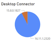 Backstage Desktop Connector Pie Chart