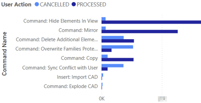 Backstage User Commands