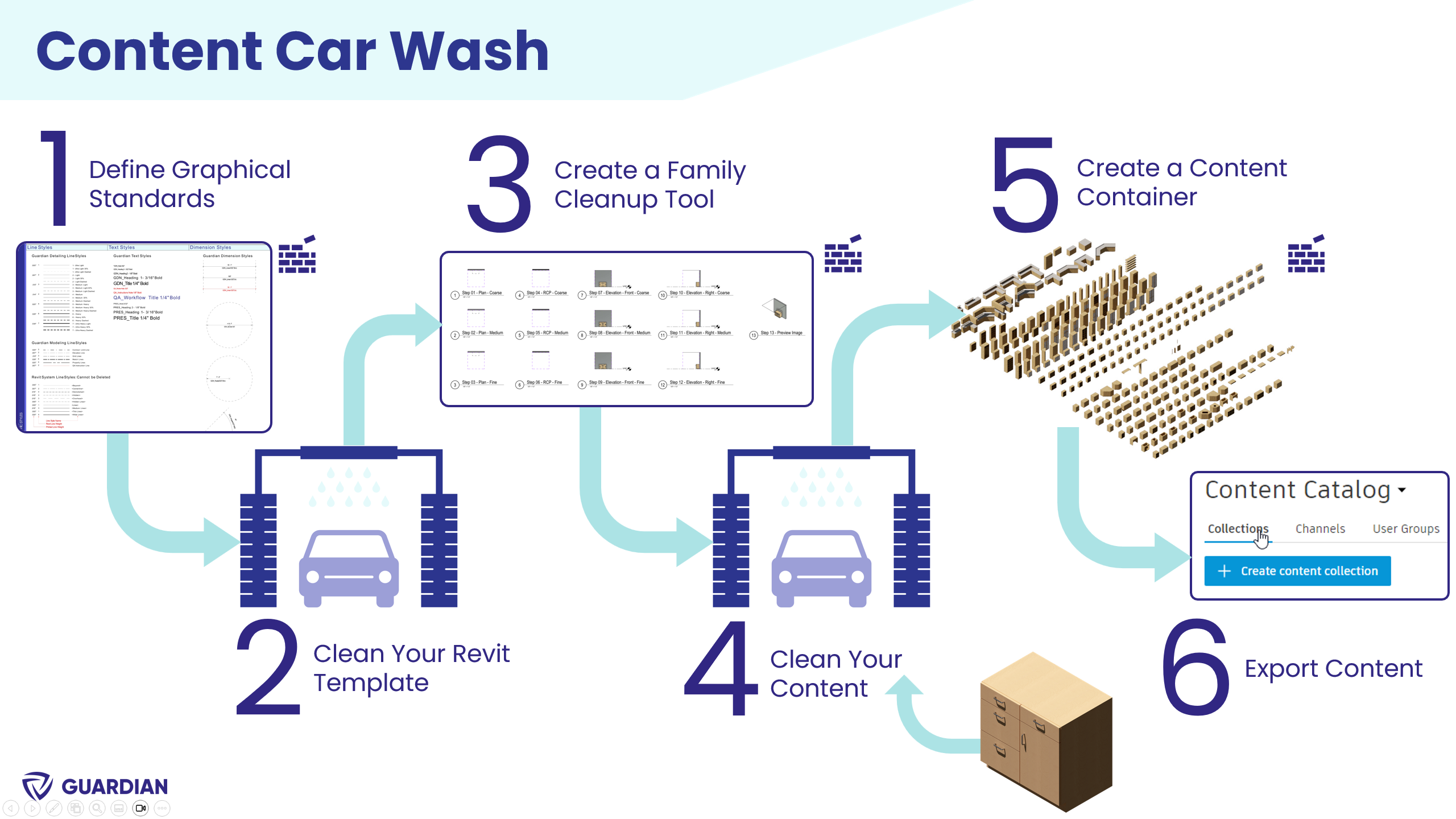 Content Car Wash Process Steps