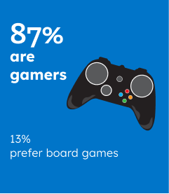 74 percent are gamers