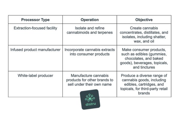 Cannabis Processors