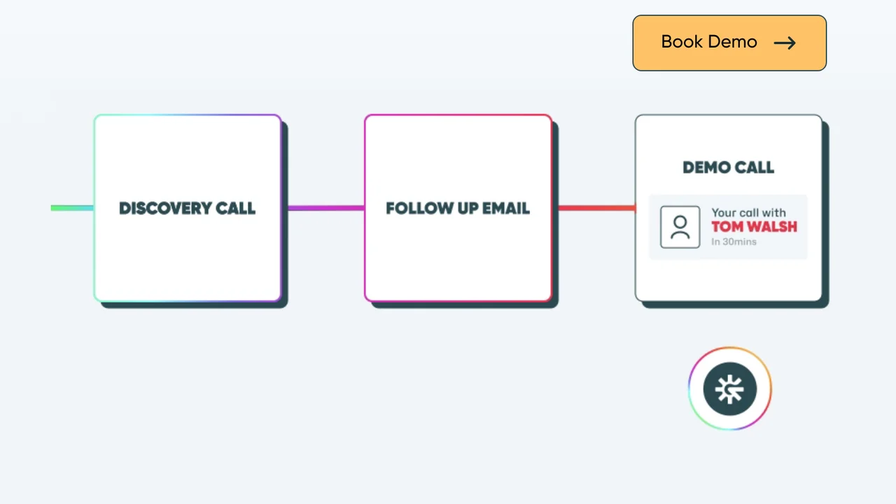 Glyphic AI homepage workflow: discovery call, follow-up email and demo call as one connected sequence