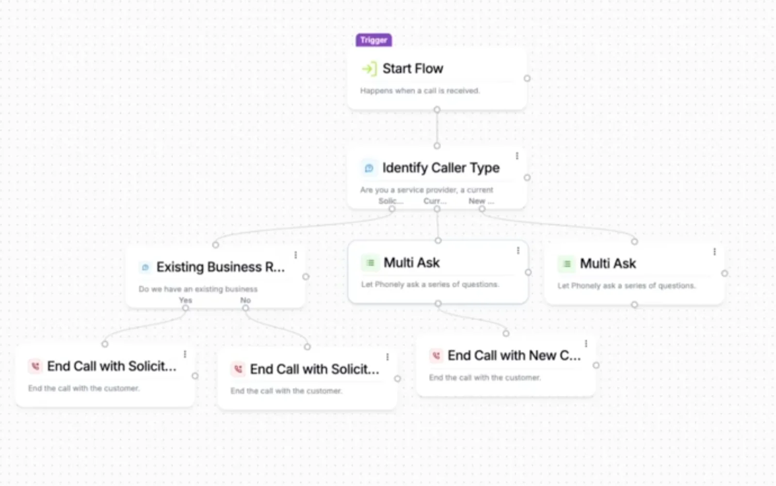 Phonely agent builder on phonely.ai: a call flow from Start Flow to Identify Caller Type, branching into follow-up questions and the call endings
