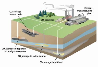 Illustration of example carbon sequestration possibilities for a cement manufacturing plant. Saline aquifer, salt bed, depleted oil and gas reservoirs, and coal beds are potential places to sequester carbon.