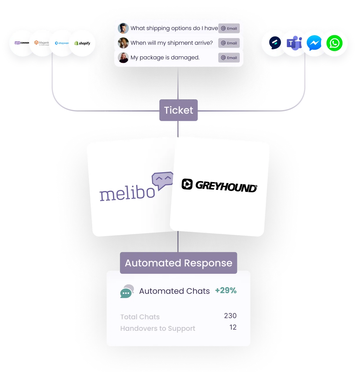 Visualisierung eines automatisierten Kundensupport-Workflows mit melibo und Greyhound, der E-Commerce-Tickets kanalübergreifend in intelligente Chat-Antworten umwandelt.