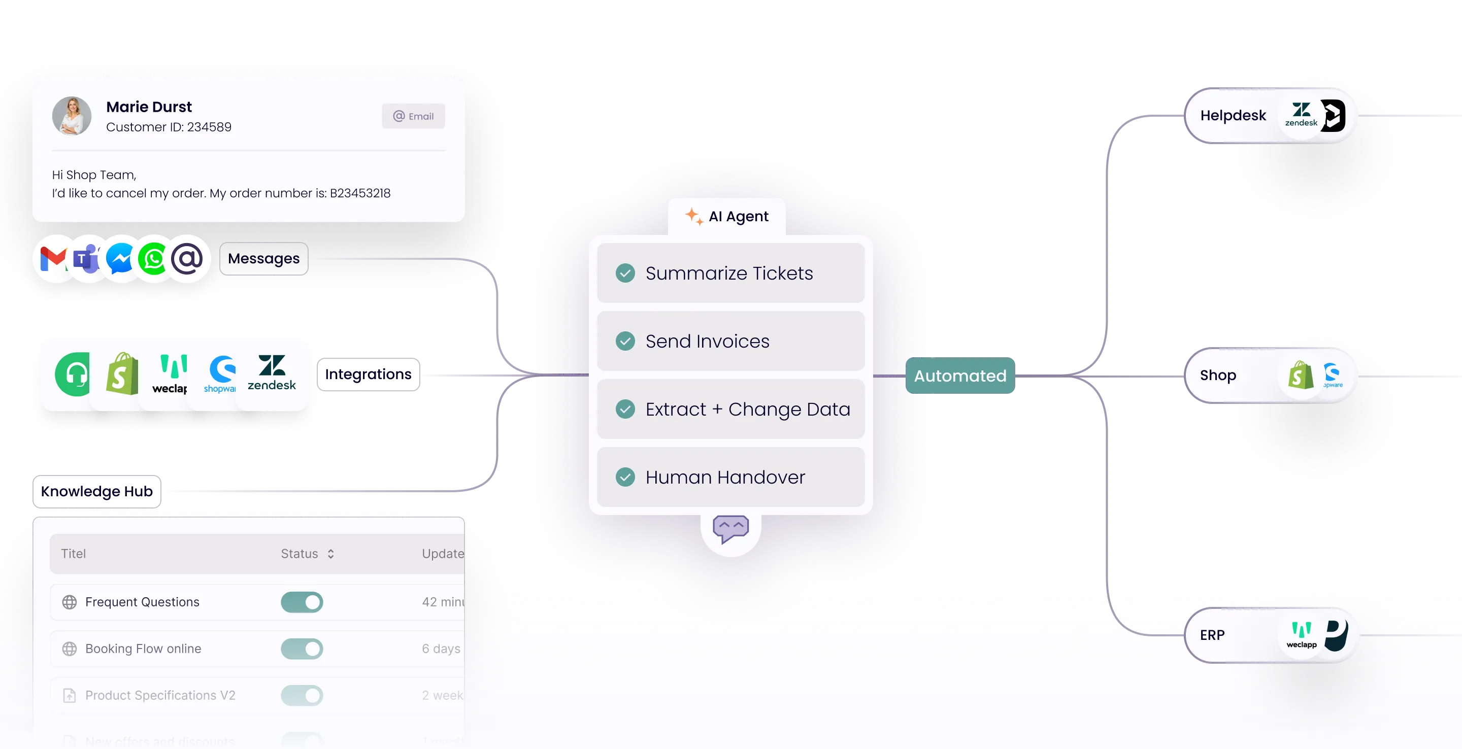 Prozessgrafik zur KI-gestützten Automatisierung im E-Commerce: Der AI-Agent verarbeitet Kundenanfragen kanalübergreifend, integriert Shopsysteme, ERP, Helpdesk und Wissensdatenbank.