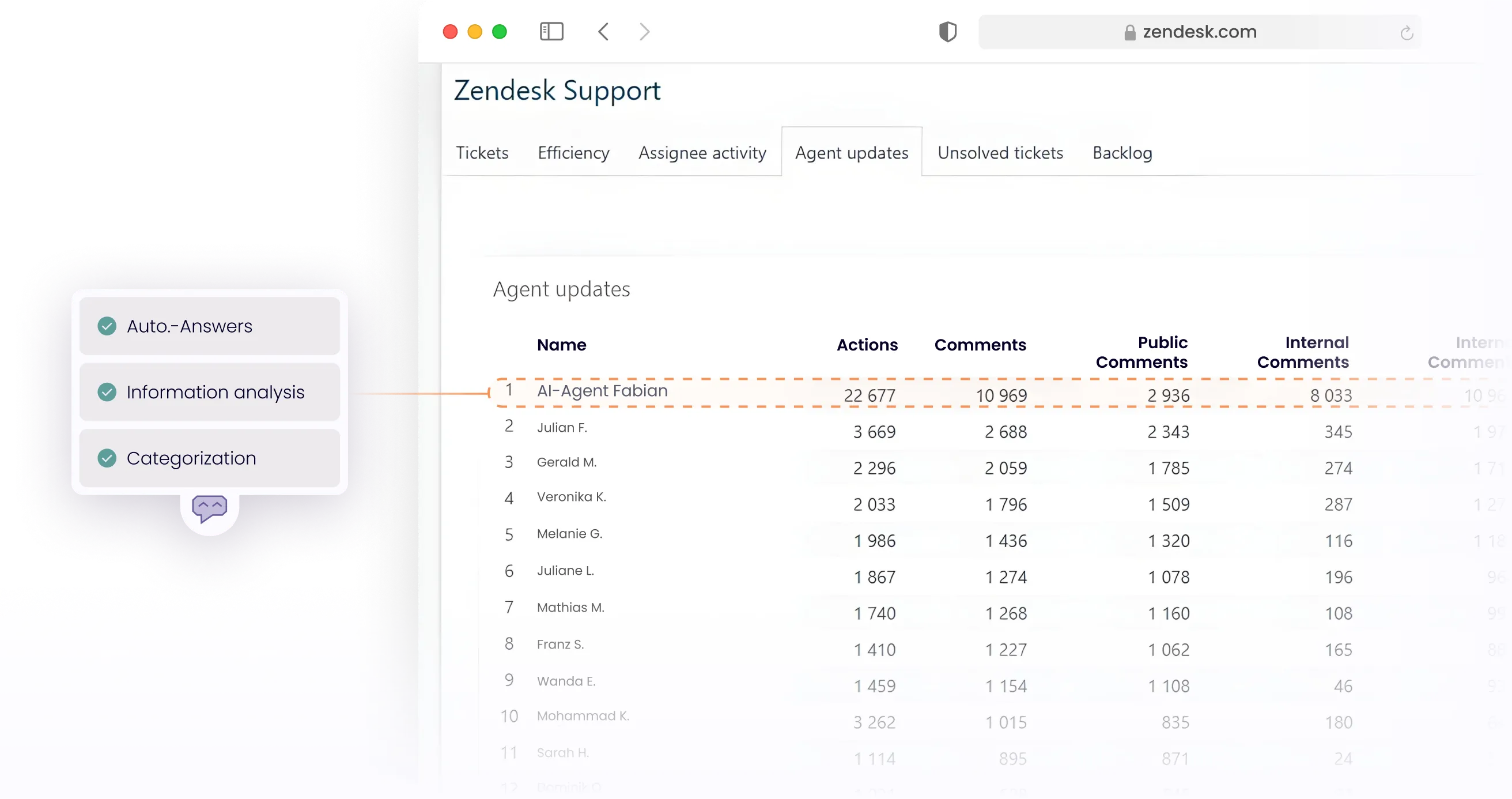 Dashboard-Visualisierung von Zendesk mit KI-Agent „Fabian“, der durch automatische Antworten, Informationsanalyse und Ticketkategorisierung die höchste Agentenaktivität erreicht.