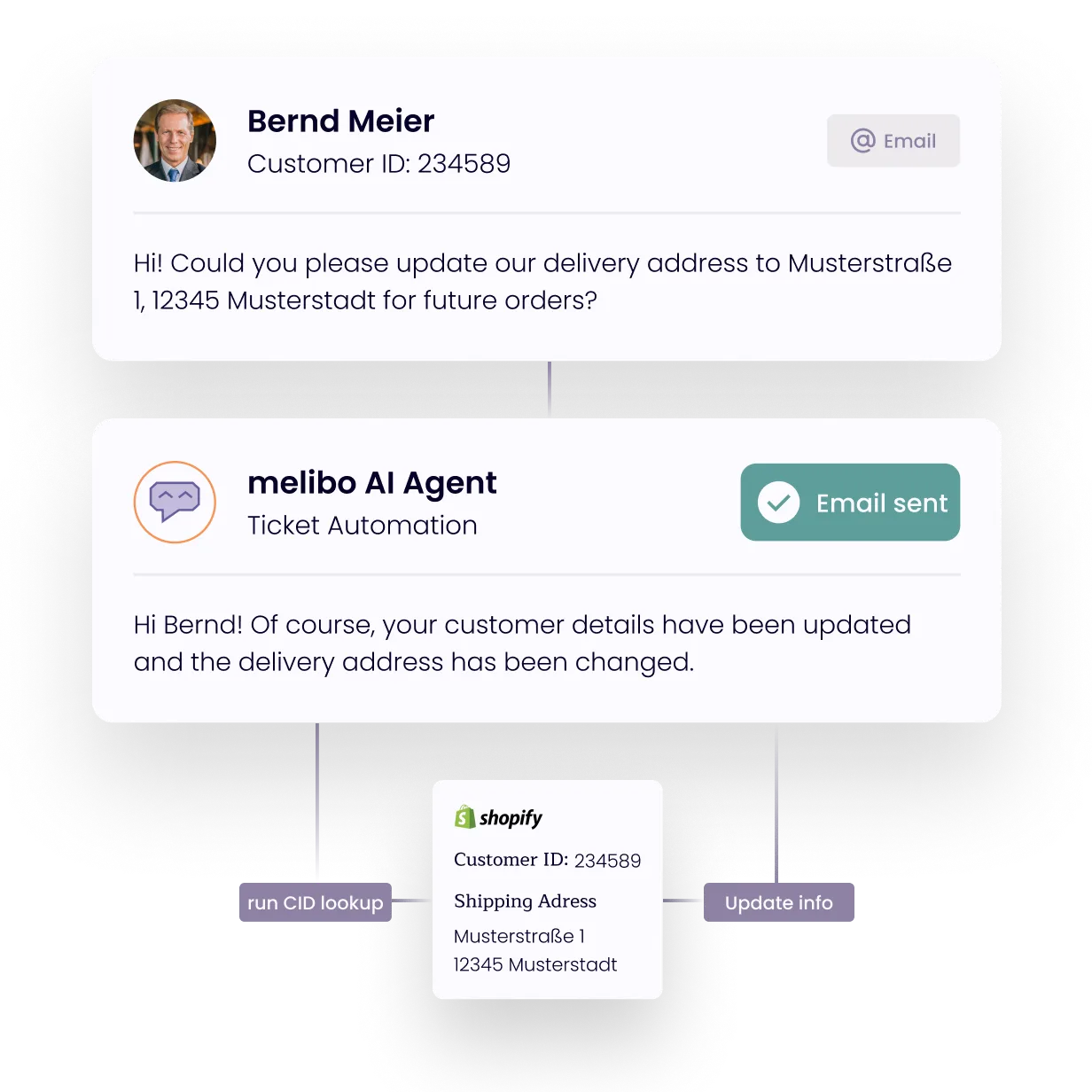 melibo AI Ticket Automation Screenshot zeigt Kundenservice Chat mit Bernd Meier, bei dem die KI die Shopify Lieferadresse aktualisiert und automatisch eine Bestätigungs E Mail sendet