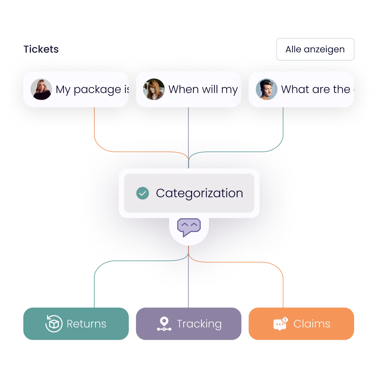 melibo AI Ticket Categorization Screenshot zeigt automatische Ticket Zuordnung zu den Kategorien Returns Tracking Claims