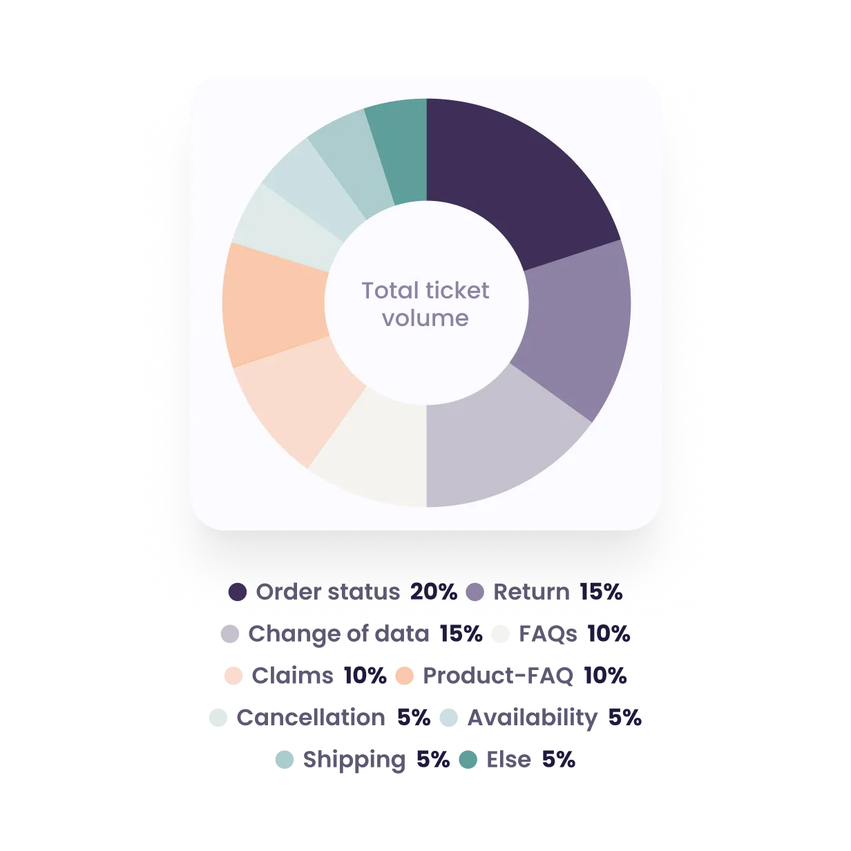 melibo AI Dashboard Screenshot zeigt Donut Diagramm des Ticket Volumens mit Segmenten zu verschiedenen Kundenservice Kategorien